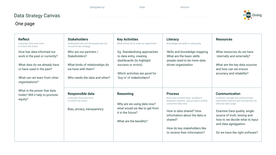 Screenshot of the 360Giving Data Strategy Canvas: a table with headings including Reflect, Stakeholders, Key Activities, Literacy, Resources, Responsible data, Reasoning, Process and Communication. Under each heading is prompting questions.