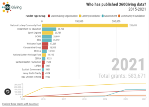 Bar chart race showing who's published 360Giving data