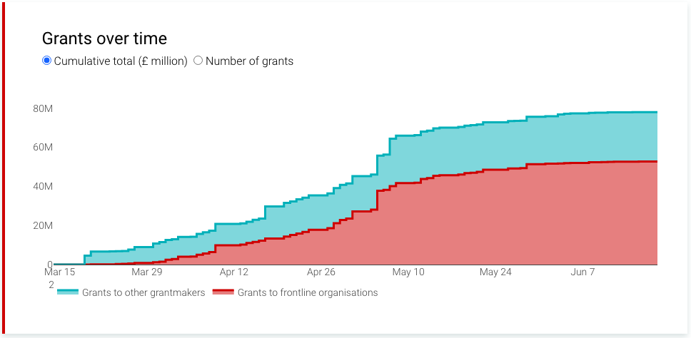 Screenshot of graph showing grants over time