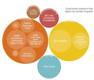 A visualisation of the funders who contributed data to the report. Each funder appears as a circle in proportion to the size of their grantmaking