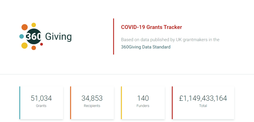 Screenshot of COVID-19 Grants Tracker. Shows that the Tracker has data about 51,034 grants for 34,843 recipients, from 140 funders worth over 1bn.