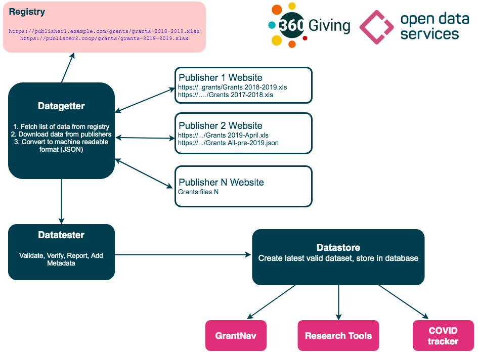 Flow chart of Datastore and how it connects to tools and sites.