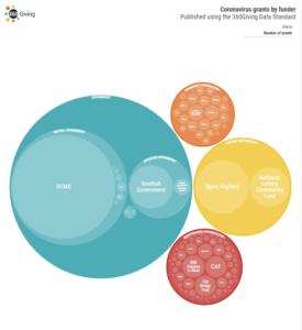 Packed circles diagram showing number of Coronavirus grants by funder published in the 360Giving Data Standard. Government grants are the largest group, followed by lottery distributors, grantmaking organisations, and community foundations.