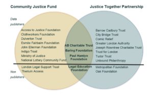 A venn diagram showing the funding organisations who are in the Community Justice Fund and the Justice Together Partnership and the overlap between the two.