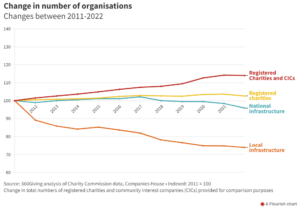 Image of a line chart showing the the number of sector infrastructure organisations not keeping up with the organisations they support
