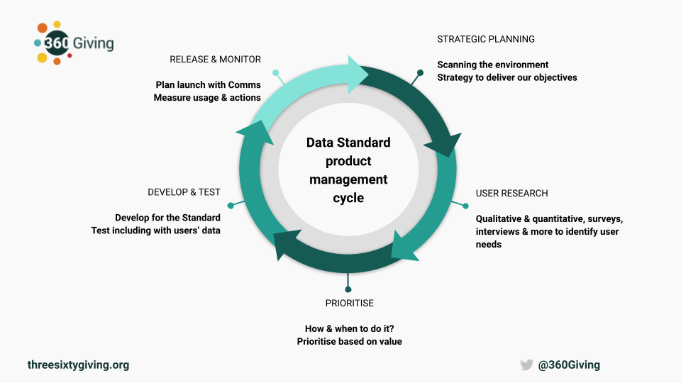 A diagram of the product management lifecycle of the 360Giving Data Standard.