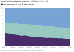Share of total income by size of organisation