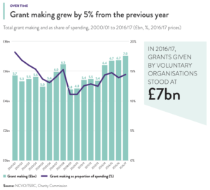 Grant making grew by 5% from the previous year