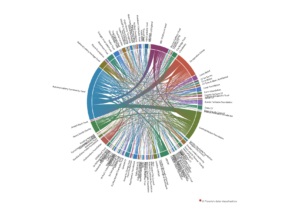 Chord diagram visual created on Flourish showing connections based on all 360Giving data on grants awarded since January 2018.