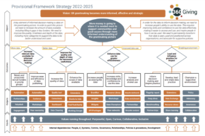 A chart laying out 360Giving's 2022-25 strategy framework