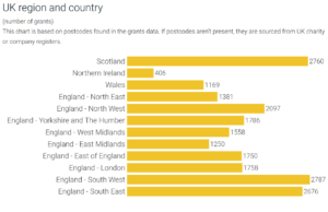A chart showing the number of grants in different UK regions and countries