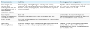 Table: Understanding various data roles: differences between analysts, engineers and scientists*