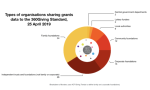 Types of organisations sharing data to the 360Giving Standard, as at 25 April 2019