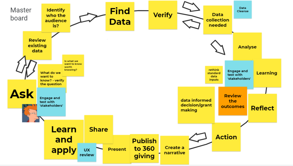 Screenshot of digitally created data workflow. Several post-its notes with text on are placed in a circle with arrows pointing around the circle to show flow of information.